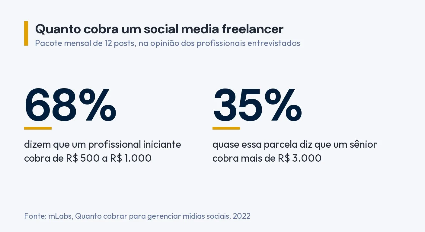 Infográfico: 68% dos entrevistados dizem que um profissional iniciante cobra de R$ 500 a R$ 1.000 por 12 posts ao mês, e quase 35% dizem que um sênior cobra mais de R$ 3.000. Fonte: mLabs, 2022