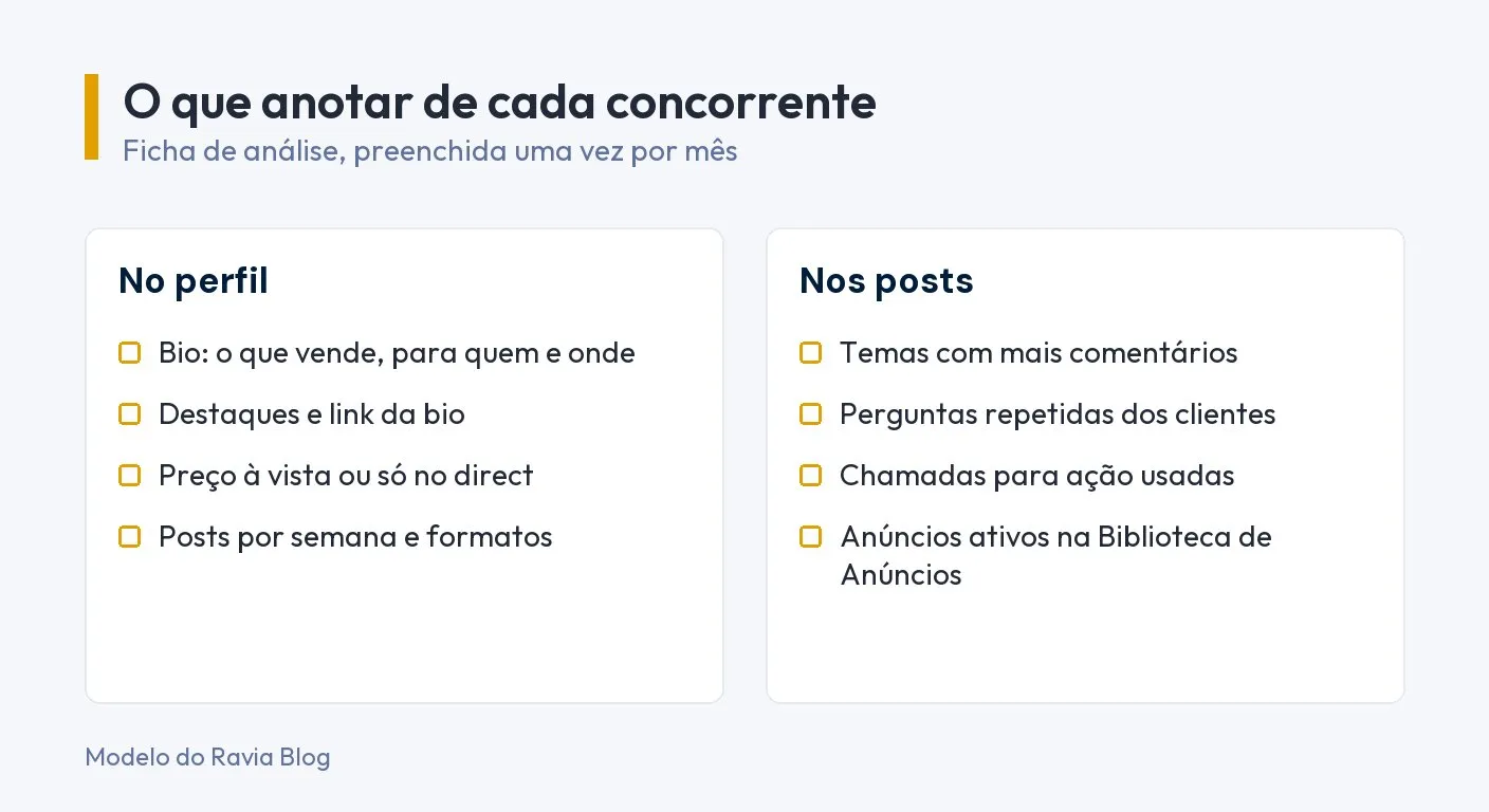 Ficha de análise de concorrente: no perfil, a bio, os destaques e o link, o preço à vista ou só no direct e os posts por semana e formatos. Nos posts, os temas com mais comentários, as perguntas repetidas dos clientes, as chamadas para ação e os anúncios ativos na Biblioteca de Anúncios