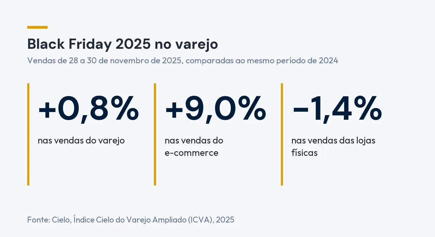 Infográfico: no fim de semana da Black Friday, de 28 a 30 de novembro de 2025, as vendas do varejo cresceram 0,8% sobre o mesmo período de 2024, as do e-commerce subiram 9,0% e as das lojas físicas caíram 1,4%. Fonte: Cielo, Índice Cielo do Varejo Ampliado (ICVA), 2025
