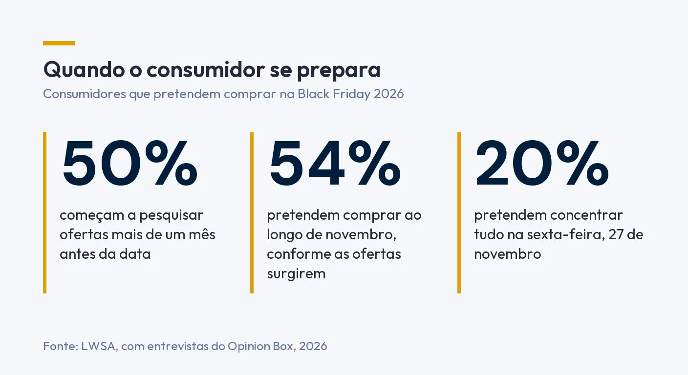 Infográfico: entre consumidores que pretendem comprar na Black Friday 2026, 50% começam a pesquisar ofertas mais de um mês antes da data, 54% pretendem comprar ao longo de novembro e 20% pretendem concentrar tudo na sexta-feira, 27 de novembro. Fonte: LWSA, com entrevistas do Opinion Box, 2026