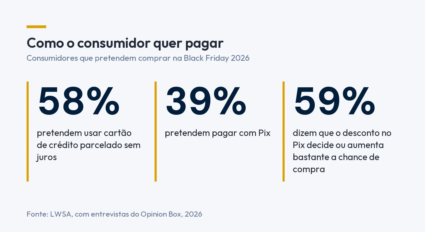 Infográfico: entre consumidores que pretendem comprar na Black Friday 2026, 58% pretendem usar cartão de crédito parcelado sem juros, 39% pretendem pagar com Pix e 59% dizem que o desconto no Pix decide ou aumenta bastante a chance de compra. Fonte: LWSA, com entrevistas do Opinion Box, 2026