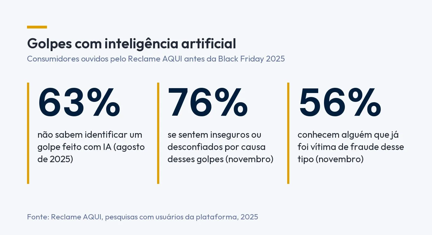 Infográfico: golpes com inteligência artificial. 63% não sabem identificar um golpe feito com IA, em agosto de 2025. 76% se sentem inseguros ou desconfiados por causa desses golpes, em novembro. 56% conhecem alguém que já foi vítima de fraude desse tipo. Fonte: Reclame AQUI, pesquisas com usuários da plataforma, 2025