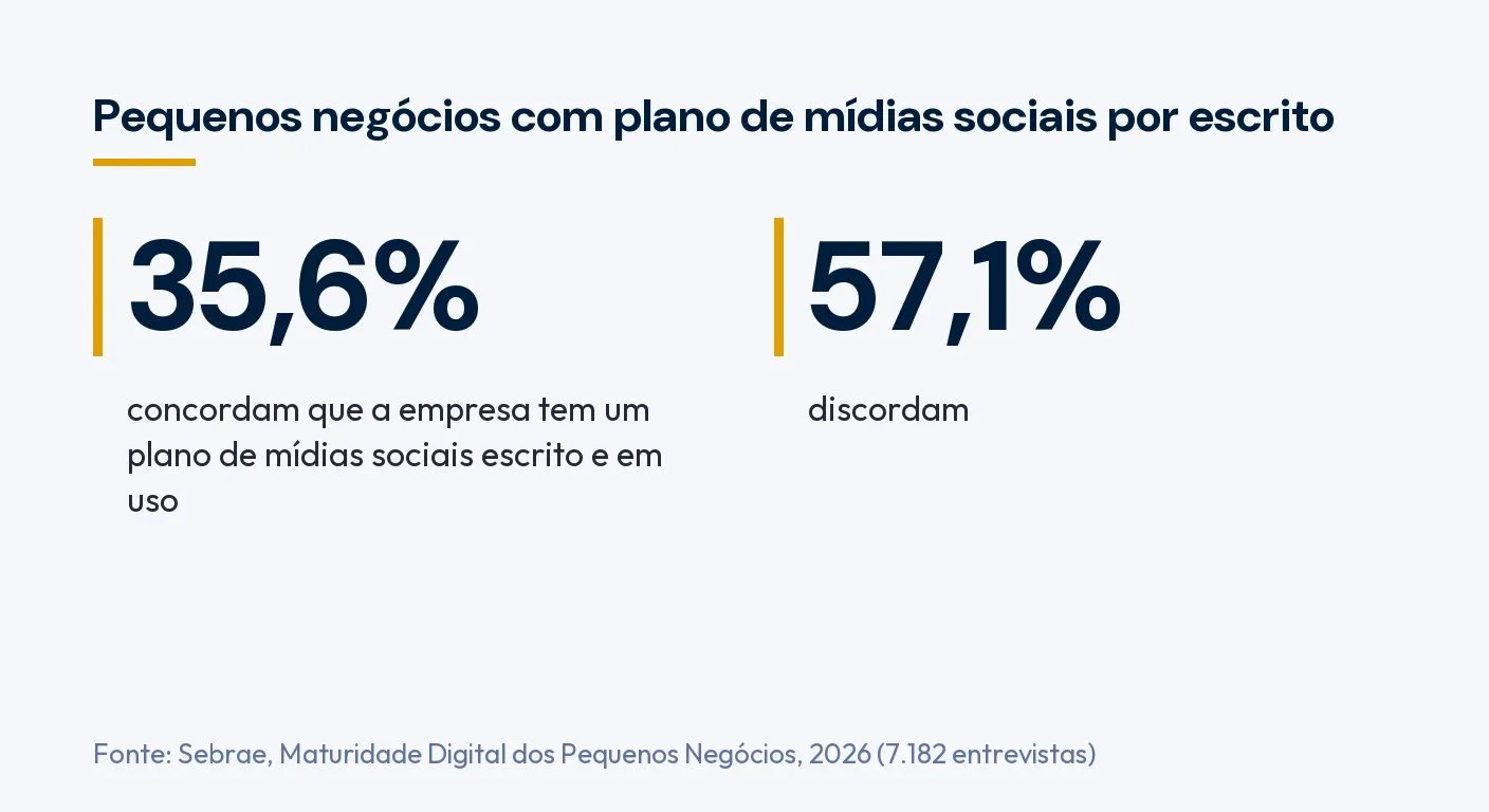Infográfico: 35,6% dos pequenos negócios têm plano de mídias sociais escrito e em uso, e 57,1% não têm. Fonte: Sebrae, Maturidade Digital dos Pequenos Negócios, 2026