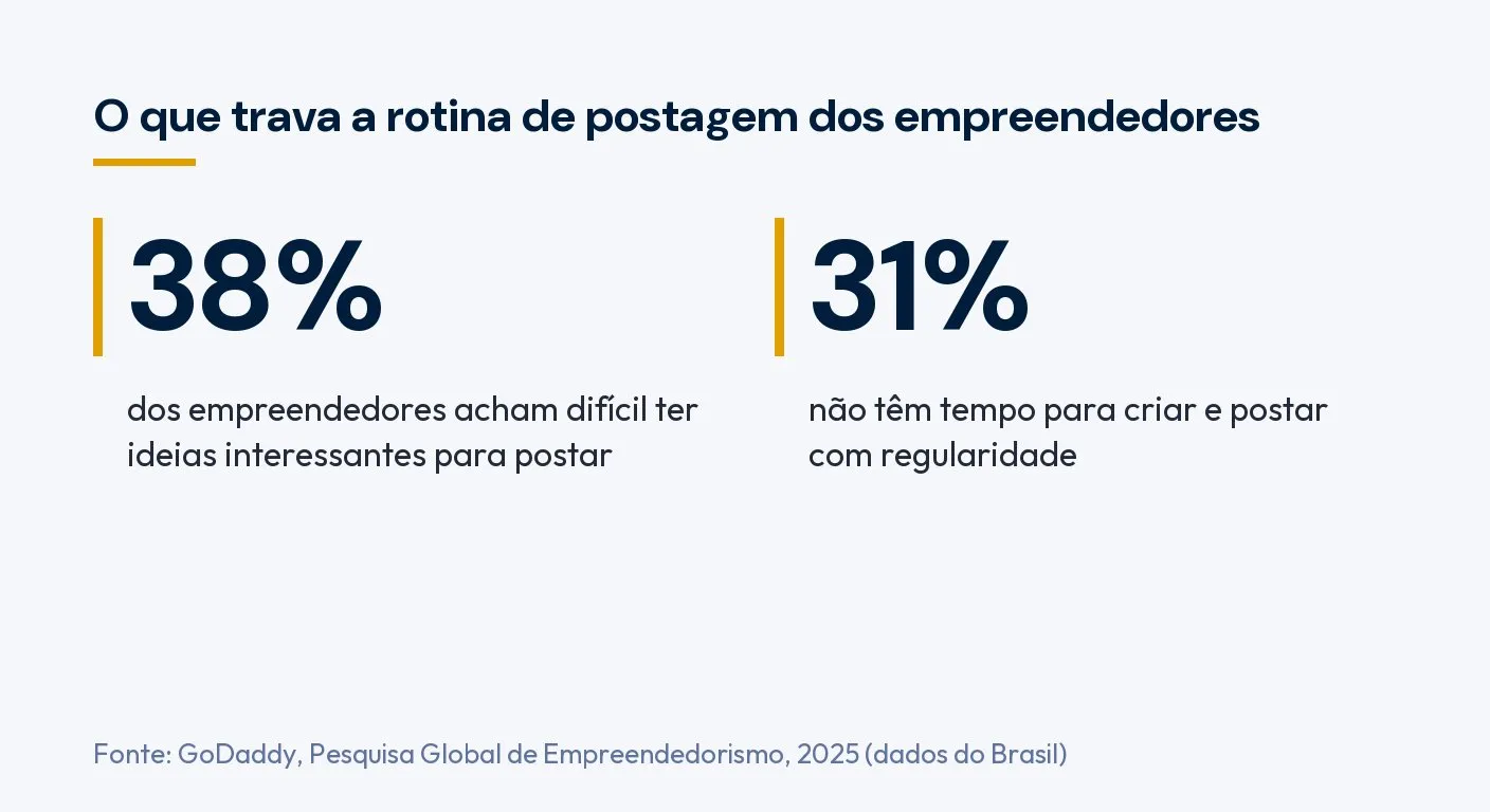 Infográfico: 38% dos empreendedores brasileiros acham difícil ter ideias para postar e 31% não têm tempo para postar com regularidade. Fonte: GoDaddy, 2025