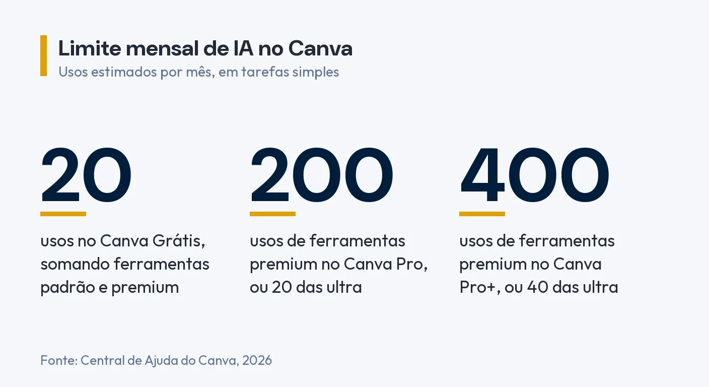 Infográfico: limite mensal de IA no Canva. 20 usos no Canva Grátis, 200 usos de ferramentas premium no Canva Pro e 400 no Canva Pro+. Fonte: Central de Ajuda do Canva, 2026