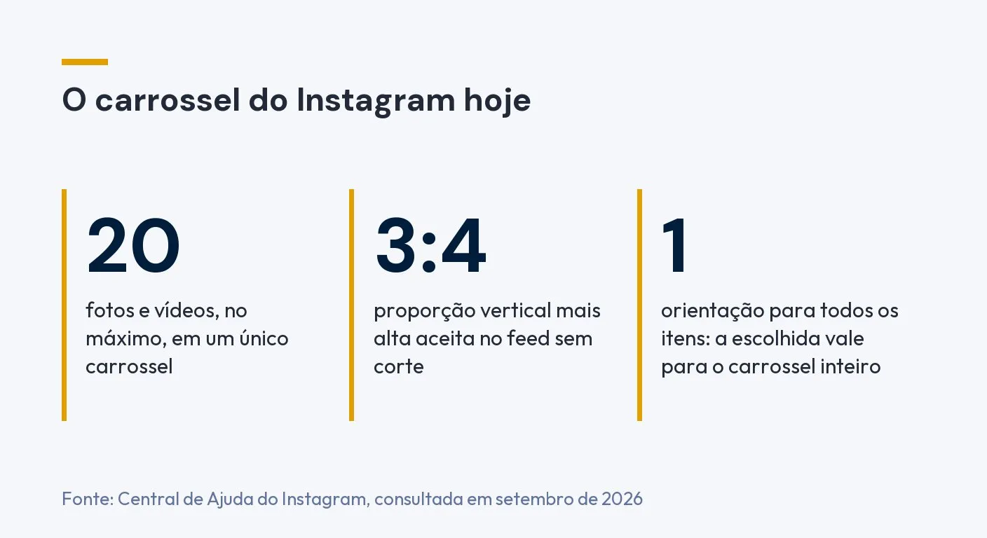 O carrossel do Instagram hoje: até 20 fotos e vídeos em um único carrossel, 3:4 como a proporção vertical mais alta aceita no feed sem corte, e uma só orientação para todos os itens. Fonte: Central de Ajuda do Instagram