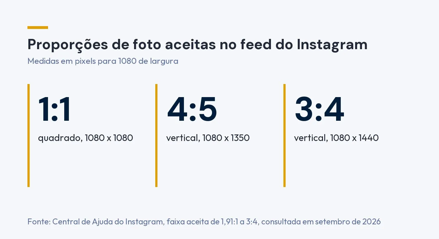 Proporções de foto aceitas no feed do Instagram, para 1080 pixels de largura: 1:1 em 1080 x 1080, 4:5 em 1080 x 1350 e 3:4 em 1080 x 1440. Fonte: Central de Ajuda do Instagram, faixa aceita de 1,91:1 a 3:4