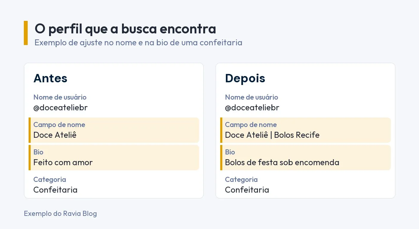Exemplo de ajuste de perfil de uma confeitaria. Antes: campo de nome "Doce Ateliê" e bio "Feito com amor". Depois: campo de nome "Doce Ateliê | Bolos Recife" e bio "Bolos de festa sob encomenda"
