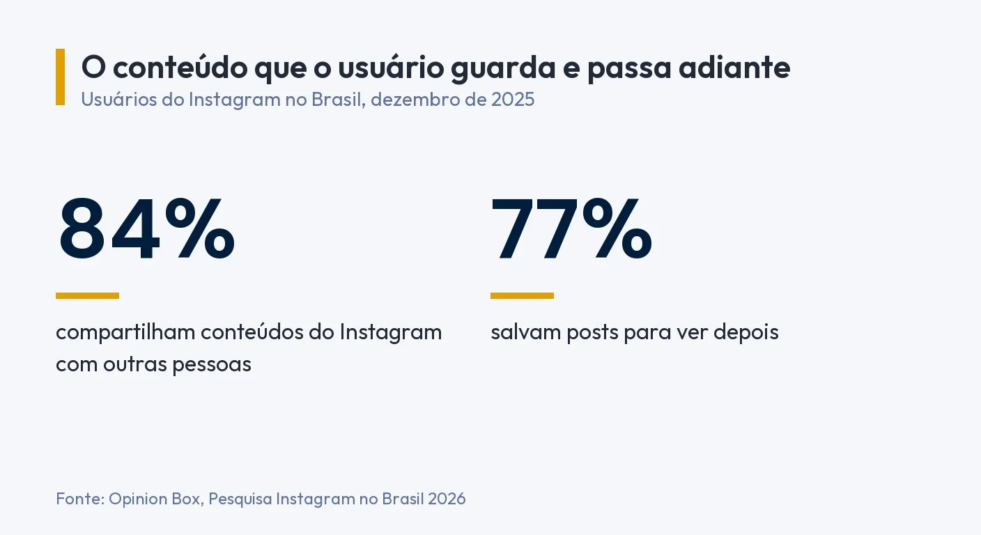 Infográfico: 84% dos usuários do Instagram no Brasil compartilham conteúdos com outras pessoas e 77% salvam posts para ver depois. Fonte: Opinion Box, Pesquisa Instagram no Brasil 2026