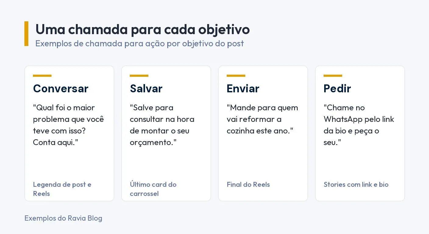 Infográfico com quatro exemplos de chamada para ação por objetivo: conversar, salvar, enviar e pedir, e onde colocar cada uma