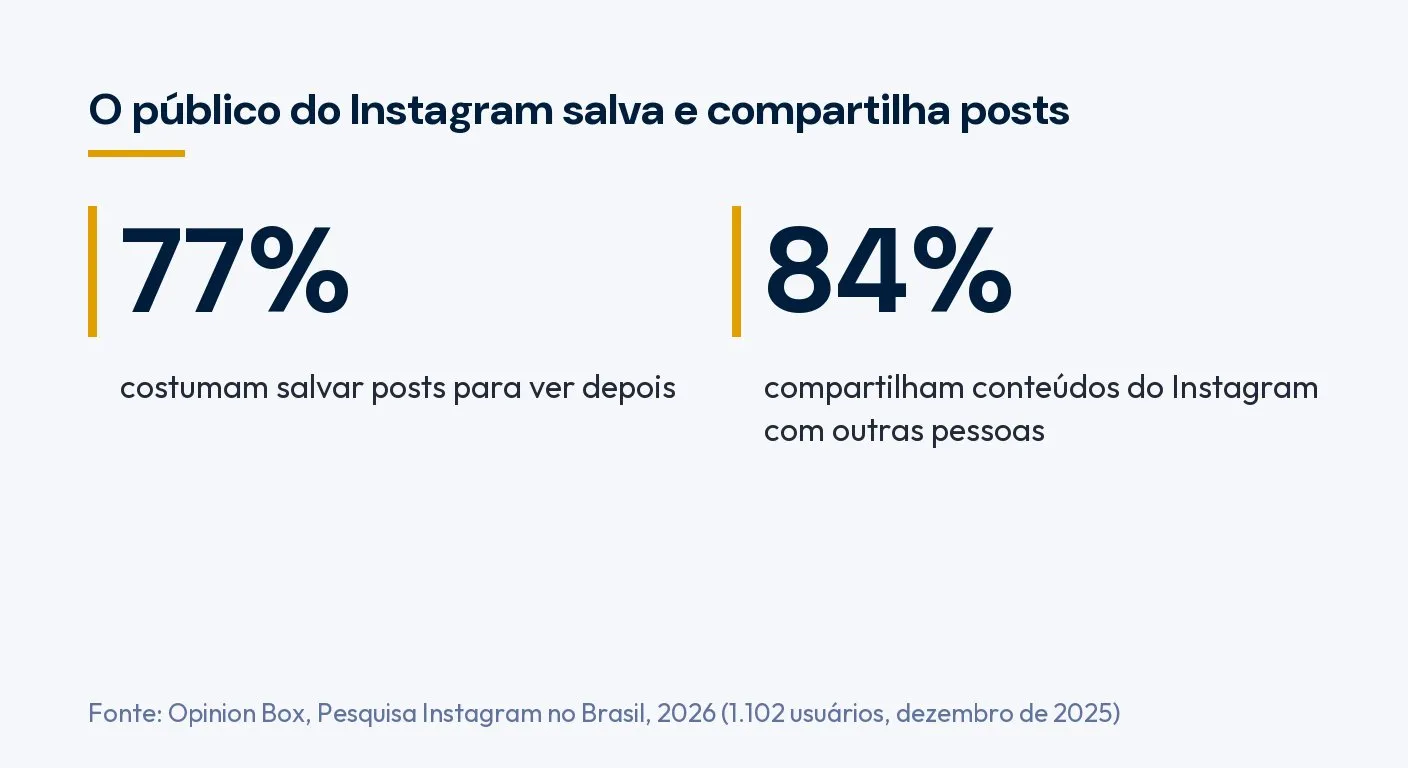 Infográfico: 77% dos usuários do Instagram costumam salvar posts para ver depois e 84% compartilham conteúdos com outras pessoas. Fonte: Opinion Box, 2026