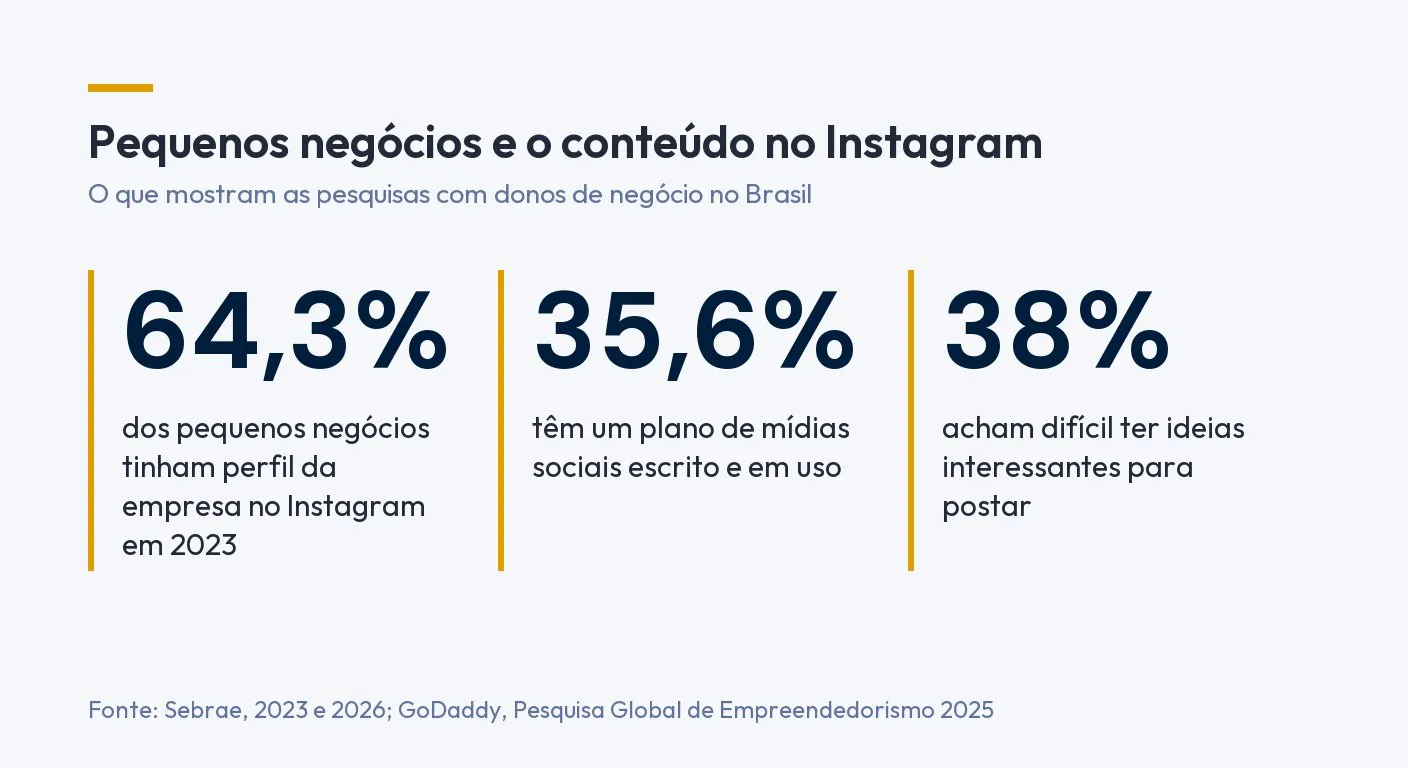 Infográfico: 64,3% dos pequenos negócios tinham perfil da empresa no Instagram em 2023, 35,6% têm plano de mídias sociais escrito e em uso e 38% acham difícil ter ideias para postar. Fonte: Sebrae e GoDaddy