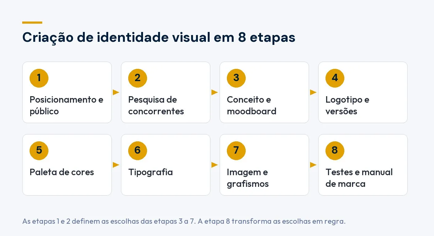 Diagrama com as 8 etapas da criação de identidade visual, do posicionamento ao manual de marca