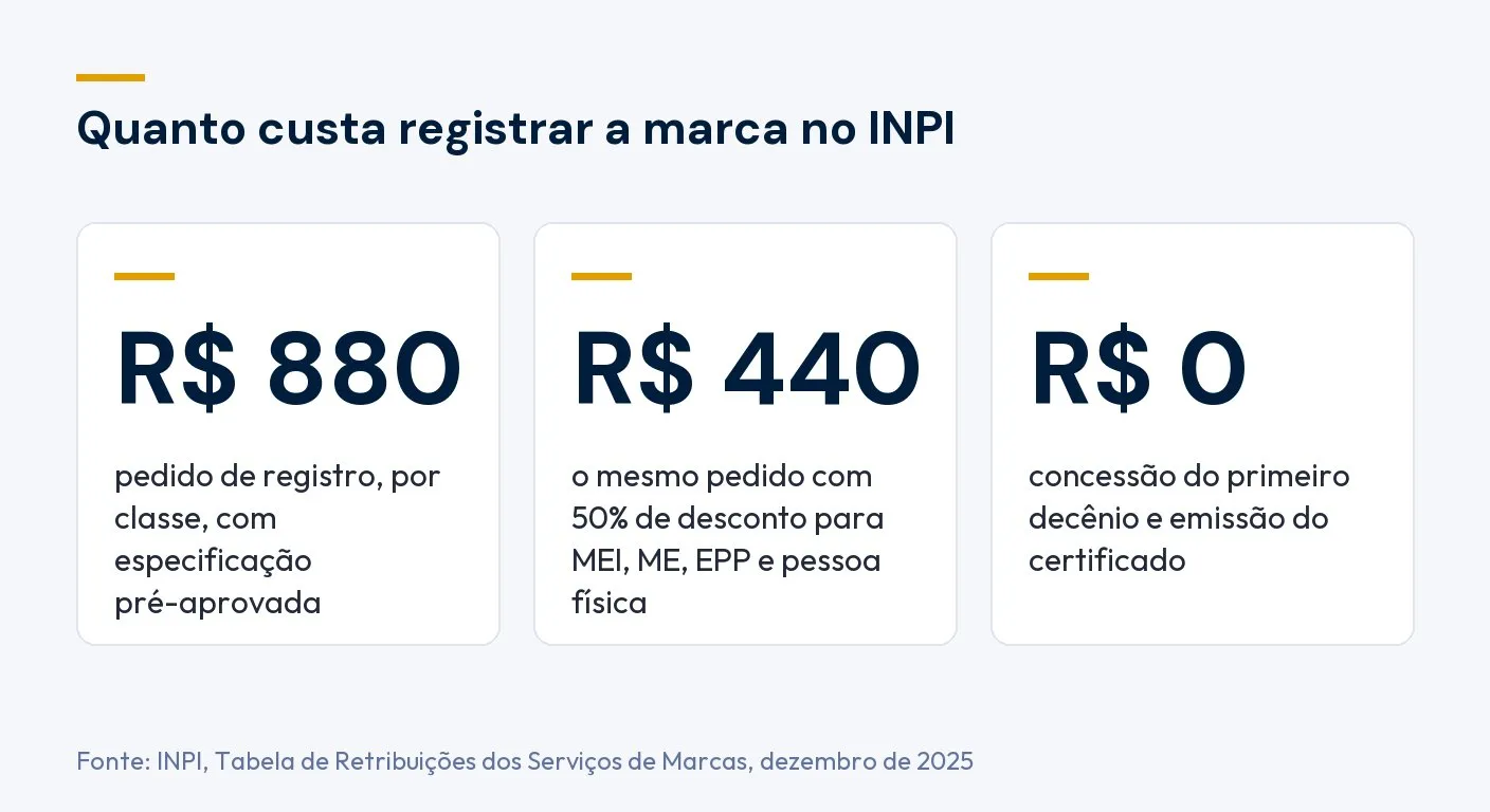 Infográfico: o pedido de registro de marca no INPI custa R$ 880 por classe, R$ 440 com desconto para MEI, ME, EPP e pessoa física, e a concessão do primeiro decênio custa R$ 0