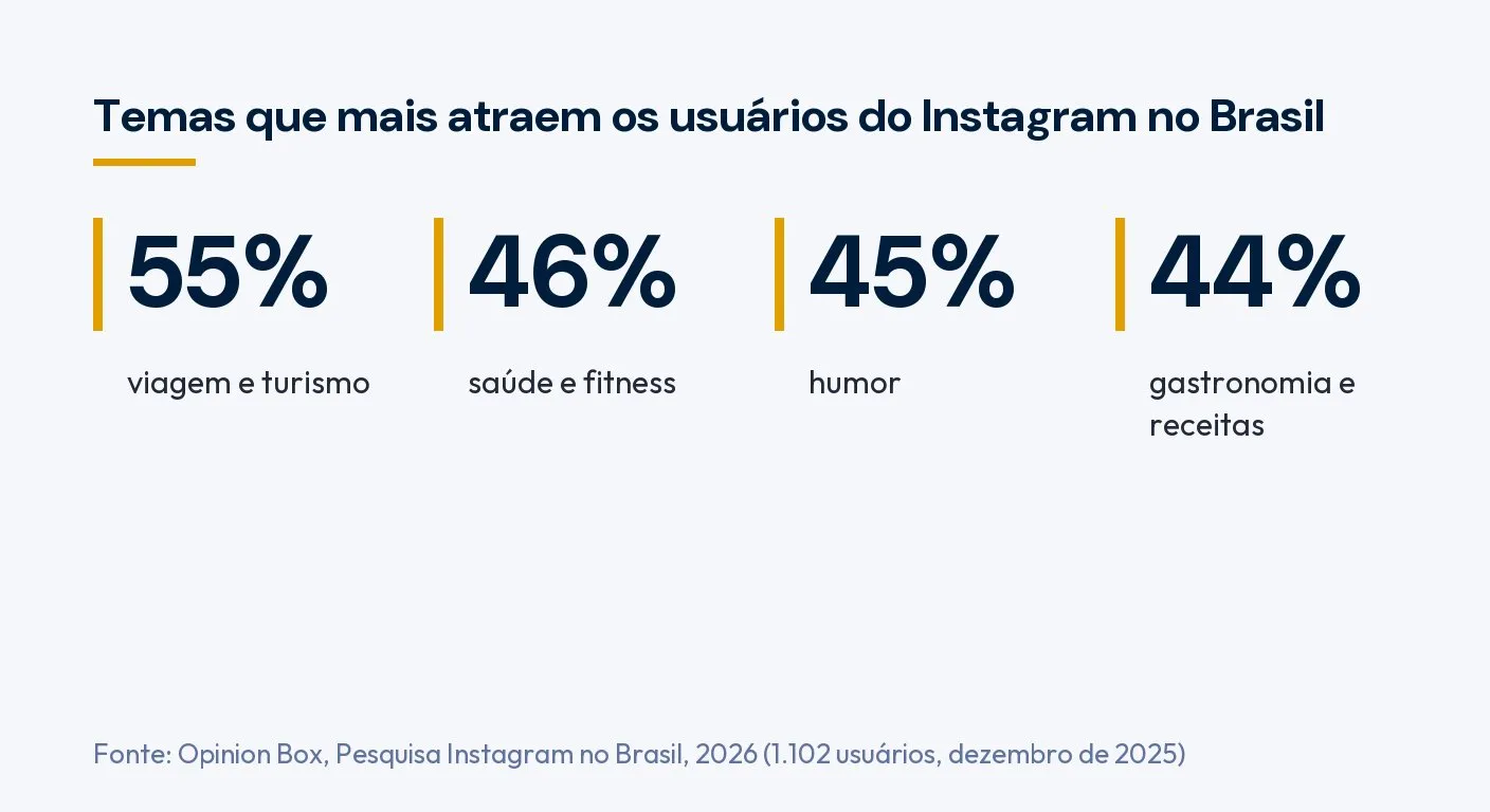 Infográfico: temas que mais atraem os usuários do Instagram no Brasil, viagem e turismo 55%, saúde e fitness 46%, humor 45% e gastronomia e receitas 44%. Fonte: Opinion Box, 2026
