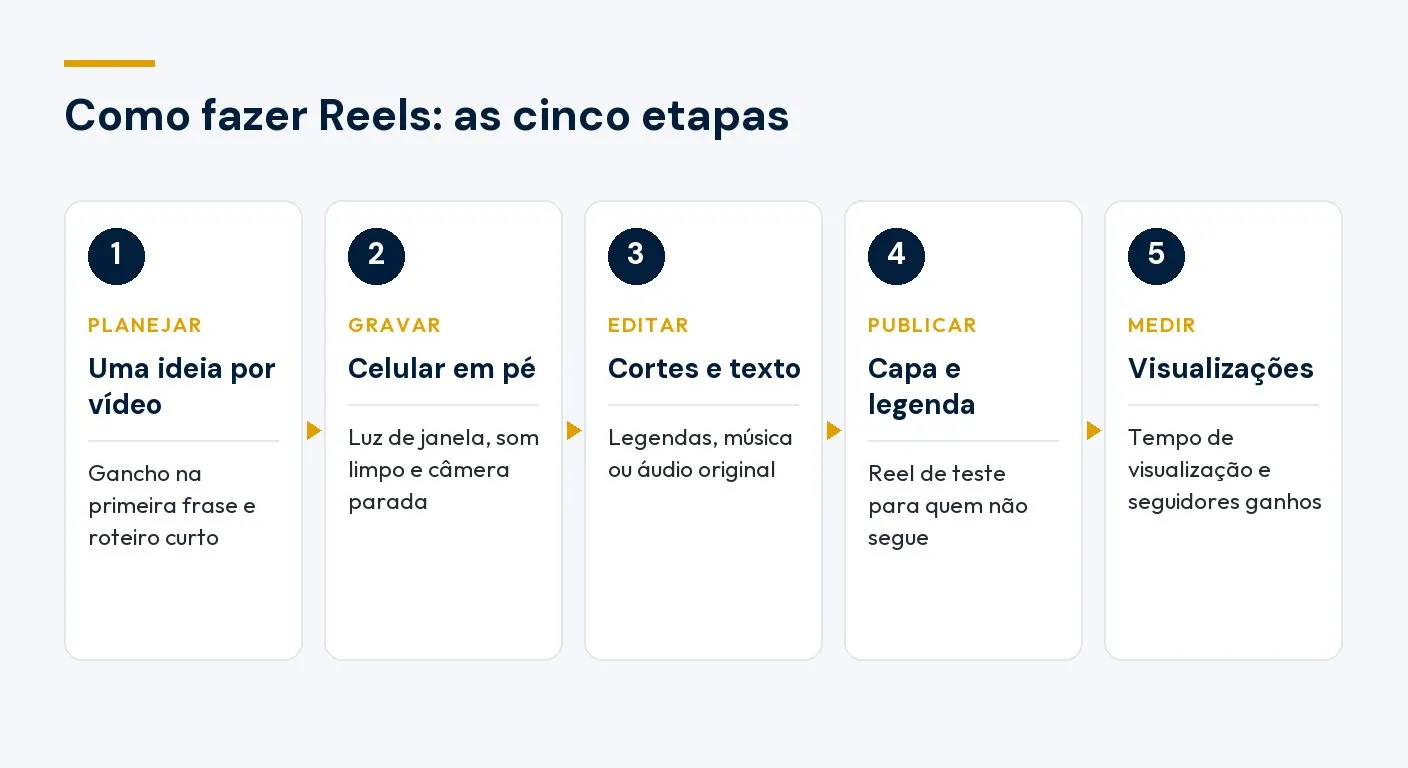 Como fazer Reels em cinco etapas: planejar, gravar, editar, publicar e medir