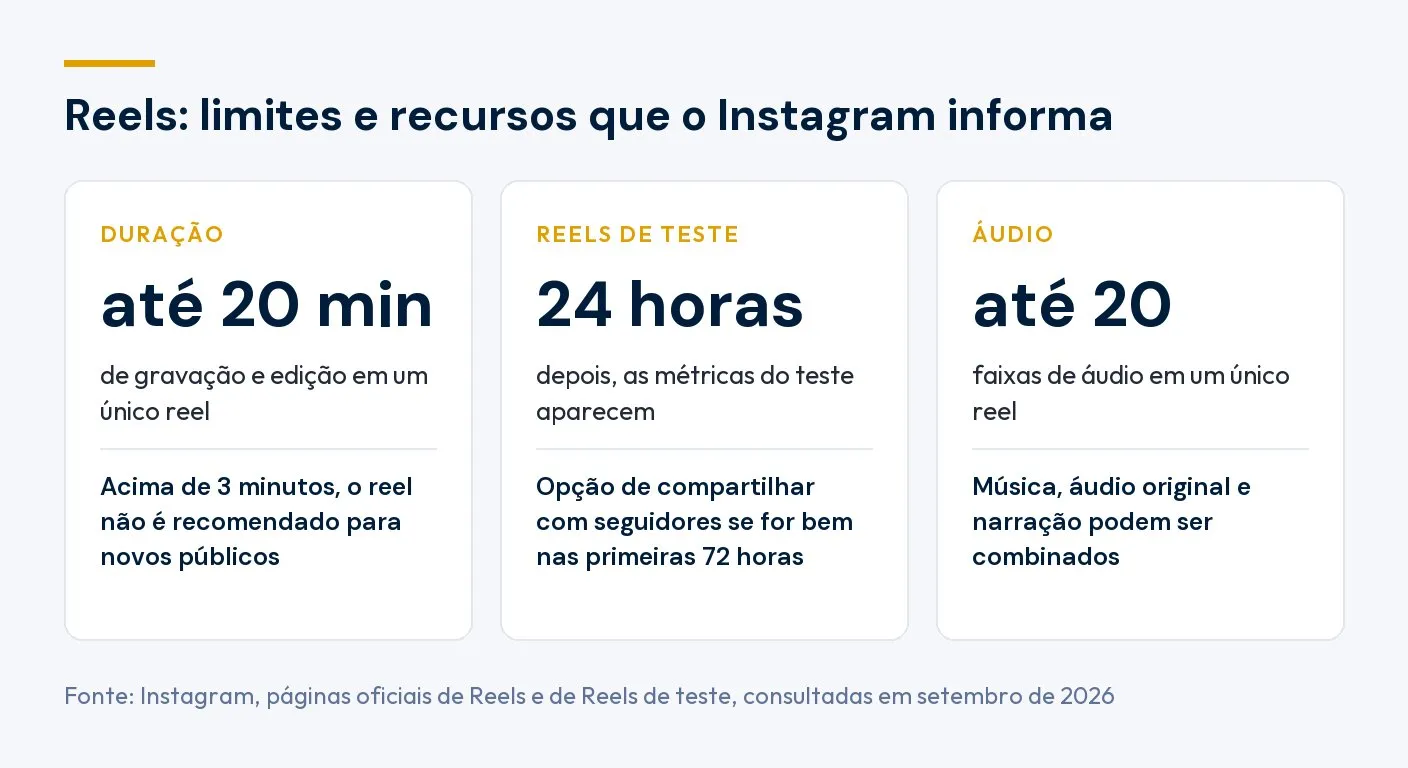 Limites dos Reels informados pelo Instagram: até 20 minutos de gravação, sem recomendação para novos públicos acima de 3 minutos; métricas do Reel de teste depois de 24 horas; até 20 faixas de áudio por reel