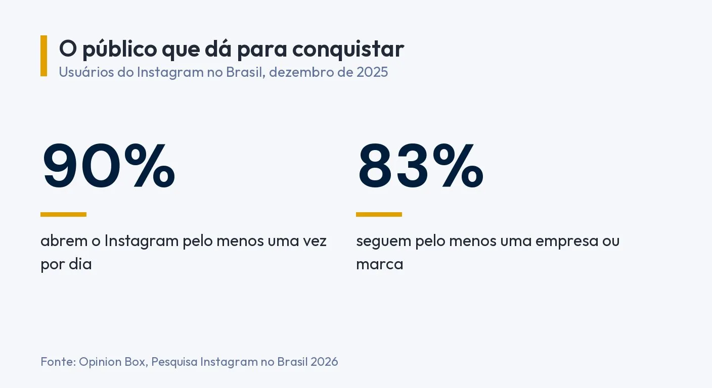 Infográfico: 90% dos usuários do Instagram no Brasil abrem o app pelo menos uma vez por dia e 83% seguem pelo menos uma empresa ou marca. Fonte: Opinion Box, Pesquisa Instagram no Brasil 2026