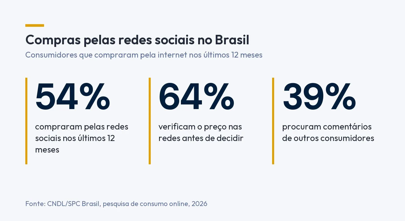 Infográfico: 54% compraram pelas redes sociais nos últimos 12 meses, 64% verificam o preço nas redes antes de decidir e 39% procuram comentários de outros consumidores. Fonte: CNDL/SPC Brasil, 2026