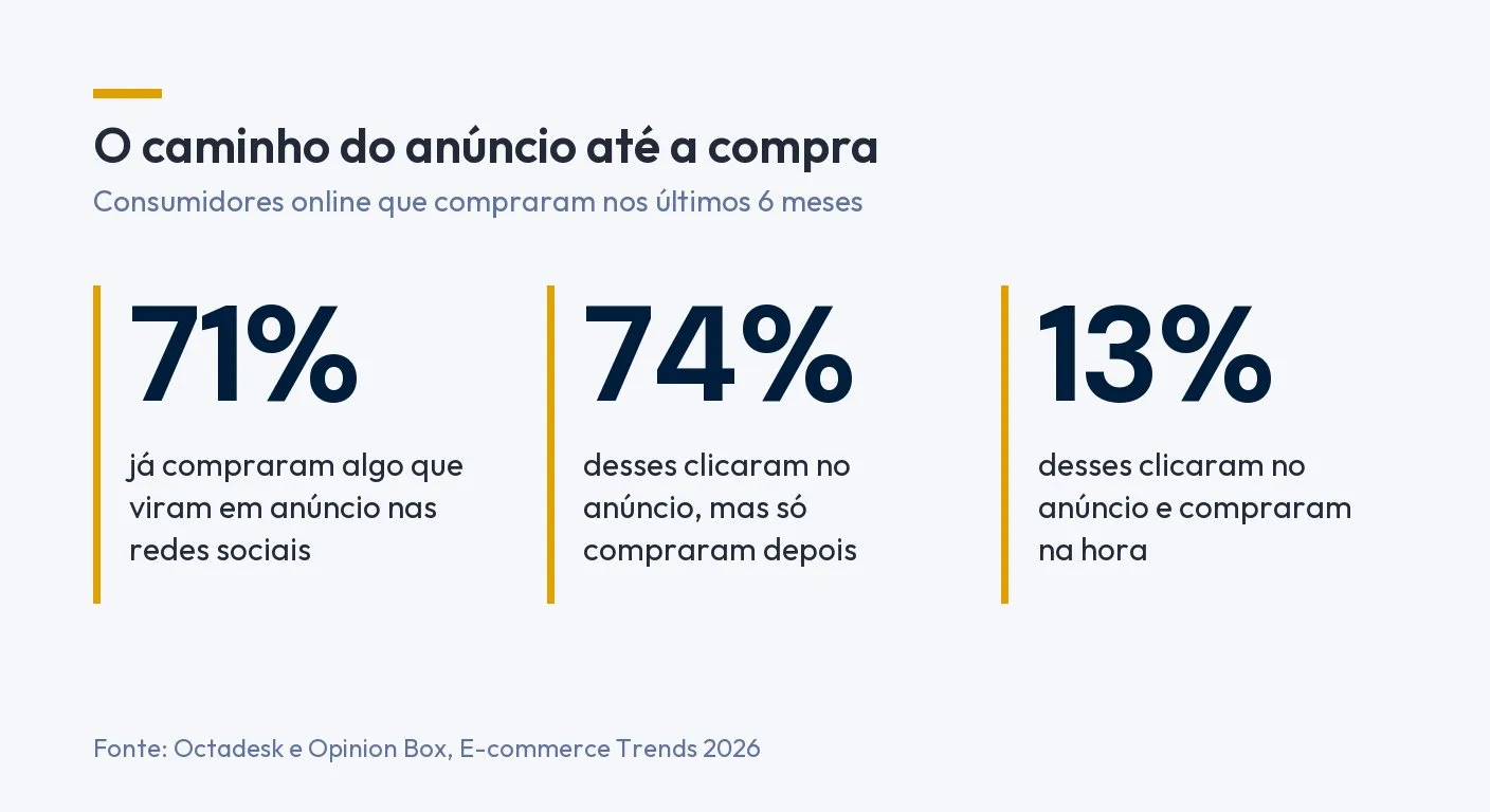 Infográfico: 71% já compraram algo que viram em anúncio nas redes sociais, 74% desses clicaram no anúncio mas só compraram depois e 13% clicaram e compraram na hora. Fonte: Octadesk e Opinion Box, E-commerce Trends 2026