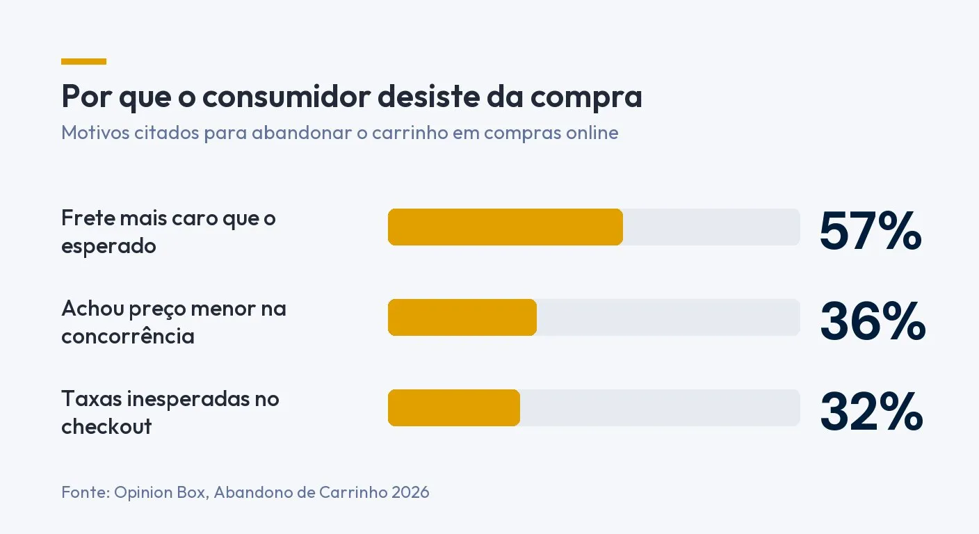 Infográfico: motivos para abandonar o carrinho. Frete mais caro que o esperado, 57%. Achou preço menor na concorrência, 36%. Taxas inesperadas no checkout, 32%. Fonte: Opinion Box, Abandono de Carrinho 2026