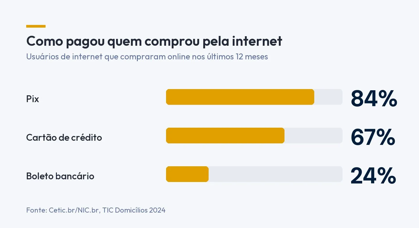 Infográfico: forma de pagamento de quem comprou pela internet nos últimos 12 meses. Pix, 84%. Cartão de crédito, 67%. Boleto bancário, 24%. Fonte: Cetic.br/NIC.br, TIC Domicílios 2024