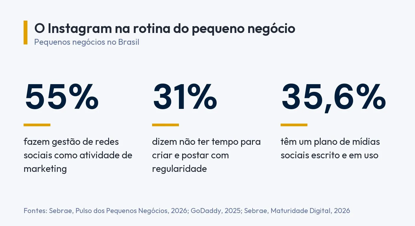 Infográfico: 55% dos pequenos negócios fazem gestão de redes sociais, 31% dizem não ter tempo para criar e postar com regularidade e 35,6% têm um plano de mídias sociais escrito e em uso. Fontes: Sebrae, Pulso dos Pequenos Negócios, 2026; GoDaddy, 2025; Sebrae, Maturidade Digital, 2026