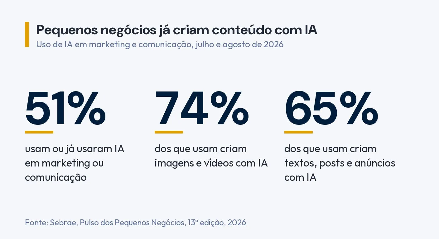 Infográfico: 51% dos pequenos negócios usam ou já usaram IA em marketing ou comunicação. Entre os que usam, 74% criam imagens e vídeos e 65% criam textos, posts e anúncios. Fonte: Sebrae, Pulso dos Pequenos Negócios, 2026
