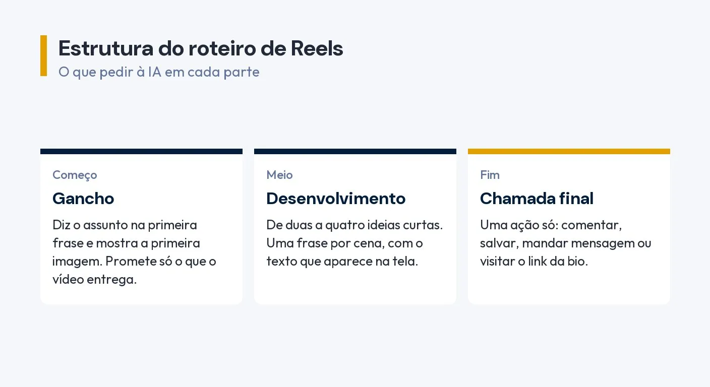Estrutura de um roteiro de Reels com IA: gancho, desenvolvimento em cenas curtas e chamada final