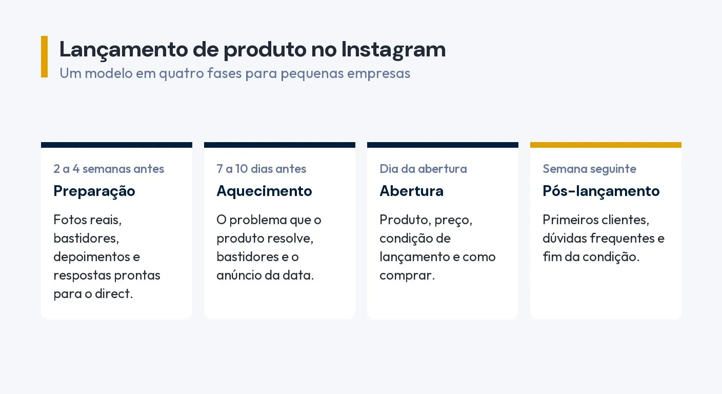 Cronograma de lançamento de produto no Instagram em quatro fases: preparação, aquecimento, abertura e pós-lançamento
