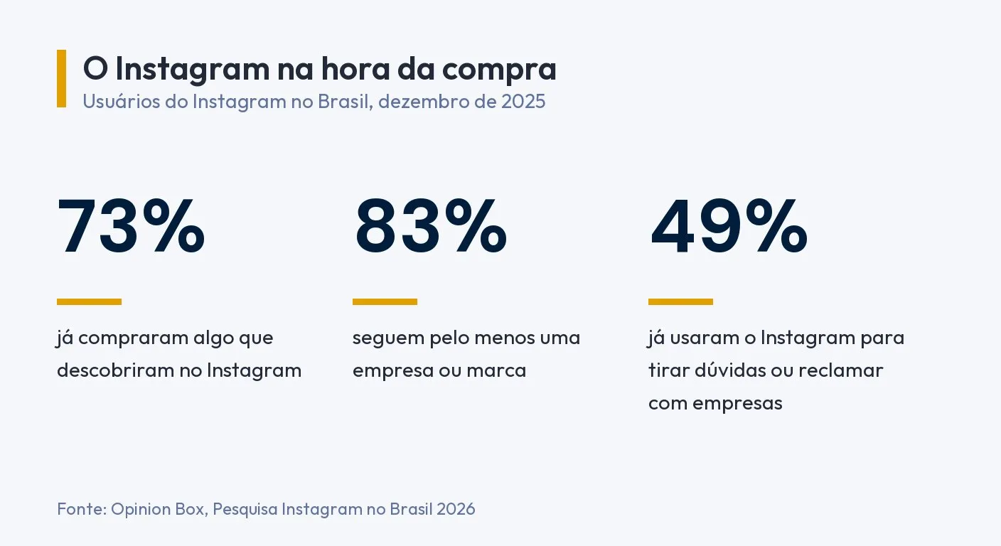 Infográfico: 73% dos usuários do Instagram já compraram algo que descobriram na rede, 83% seguem pelo menos uma marca e 49% já usaram o Instagram para tirar dúvidas ou reclamar com empresas. Fonte: Opinion Box, Pesquisa Instagram no Brasil 2026