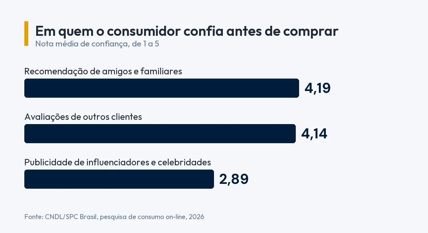 Infográfico: nota de confiança antes de comprar, numa escala de 1 a 5. Recomendação de amigos e familiares 4,19, avaliações de outros clientes 4,14, publicidade de influenciadores e celebridades 2,89. Fonte: CNDL/SPC Brasil, 2026