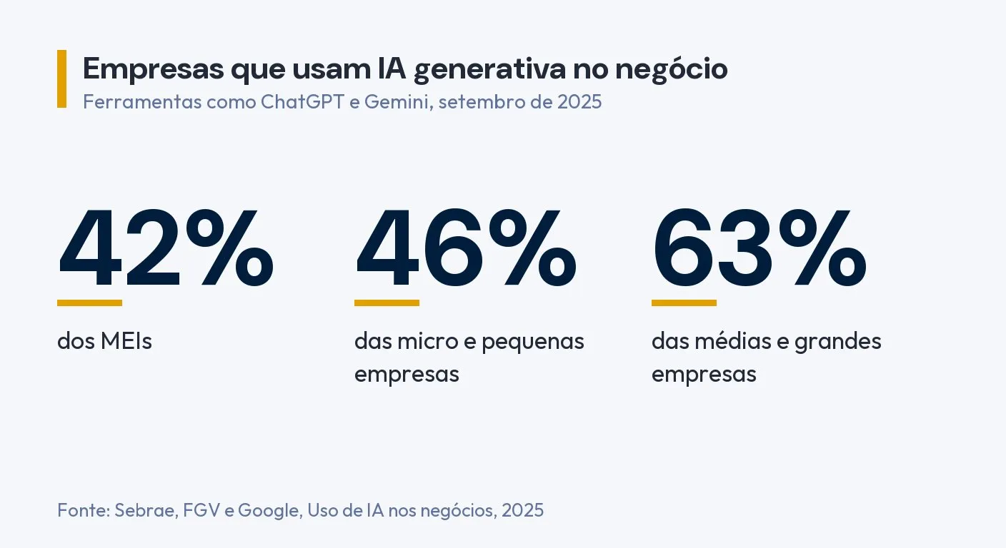 Infográfico: usam ferramentas de IA generativa no negócio 42% dos MEIs, 46% das micro e pequenas empresas e 63% das médias e grandes. Fonte: Sebrae, FGV e Google, 2025