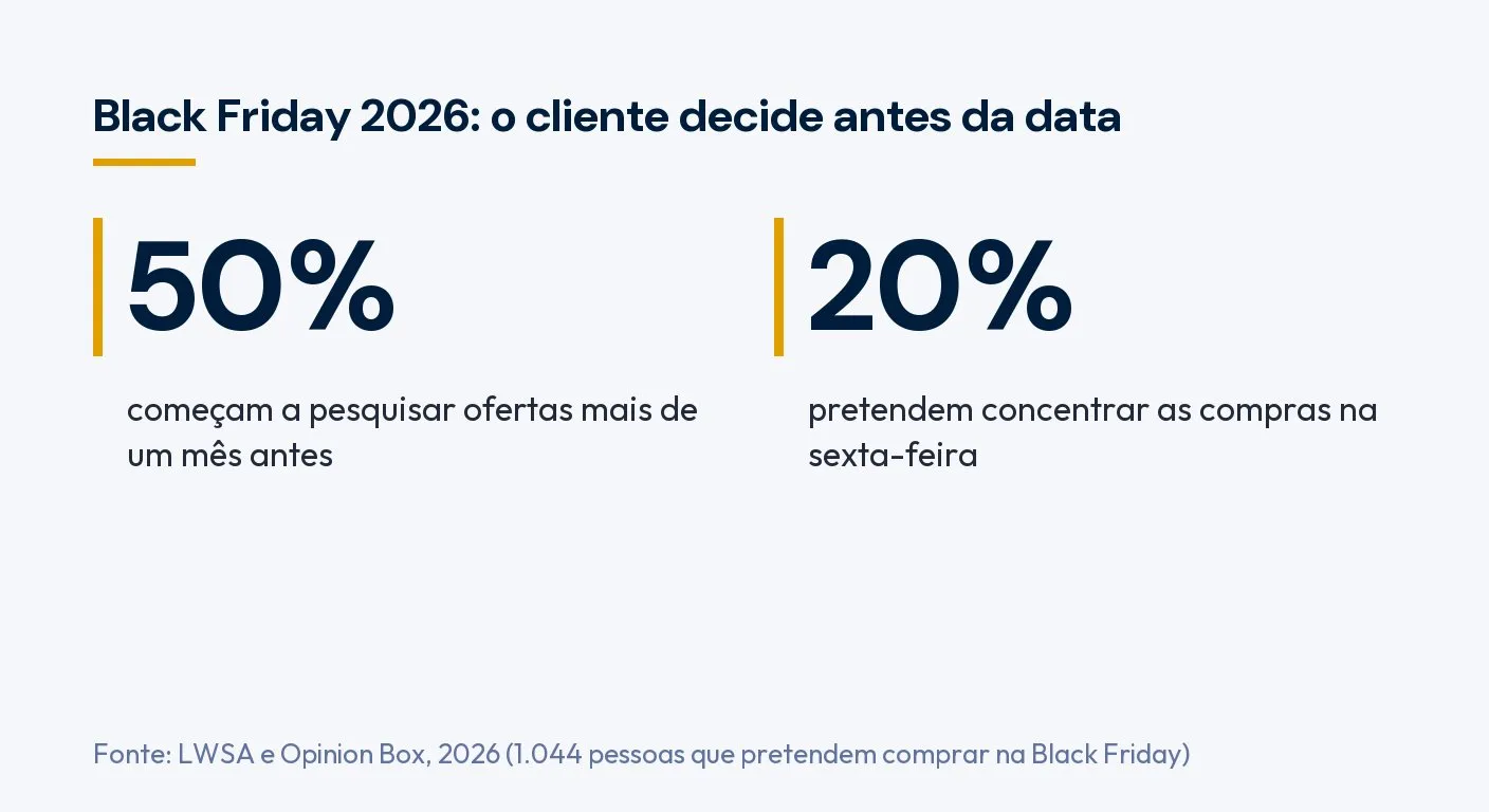 Infográfico: entre quem pretende comprar na Black Friday de 2026, 50% começam a pesquisar ofertas mais de um mês antes e 20% pretendem concentrar as compras na sexta-feira. Fonte: LWSA e Opinion Box, 2026