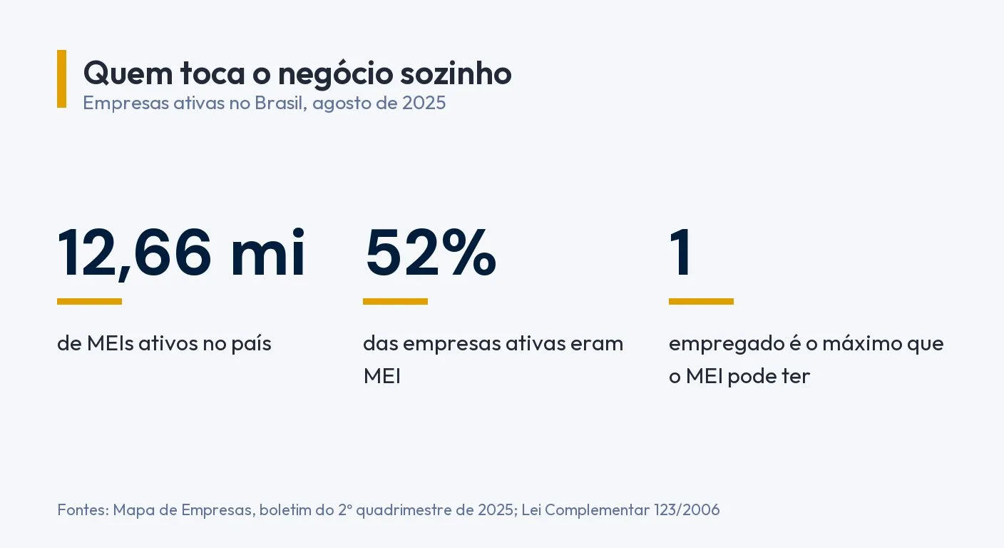 Infográfico: 12,66 milhões de MEIs ativos em agosto de 2025, 52% das empresas ativas do país, e o MEI pode ter no máximo 1 empregado. Fontes: Mapa de Empresas, 2025; Lei Complementar 123/2006
