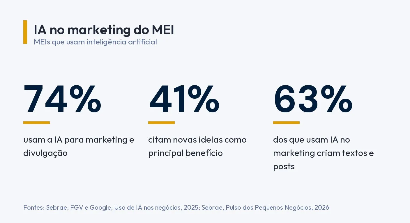Infográfico: 74% dos MEIs que usam IA a usam para marketing e divulgação, 41% citam novas ideias como principal benefício e 63% dos que usam IA no marketing criam textos e posts. Fontes: Sebrae, FGV e Google, 2025; Sebrae, Pulso dos Pequenos Negócios, 2026