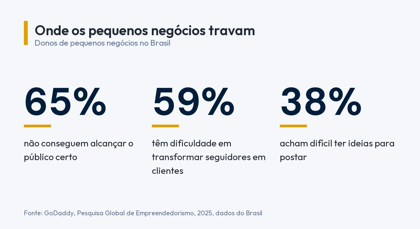 Infográfico: 65% dos donos de pequenos negócios não conseguem alcançar o público certo, 59% têm dificuldade em transformar seguidores em clientes e 38% acham difícil ter ideias para postar. Fonte: GoDaddy, Pesquisa Global de Empreendedorismo, 2025, dados do Brasil