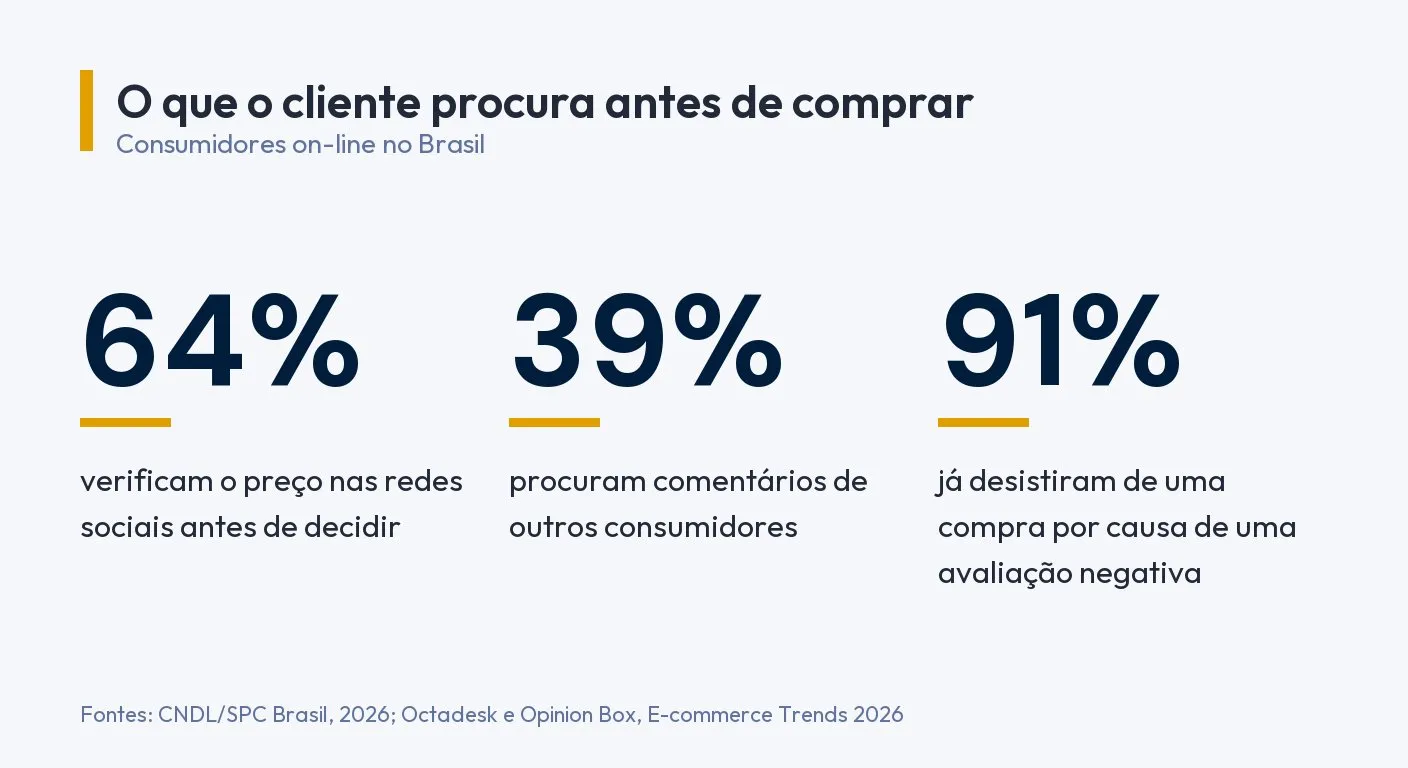 Infográfico: 64% verificam o preço nas redes sociais antes de decidir, 39% procuram comentários de outros consumidores e 91% já desistiram de uma compra por causa de uma avaliação negativa. Fontes: CNDL/SPC Brasil, 2026; Octadesk e Opinion Box, 2026