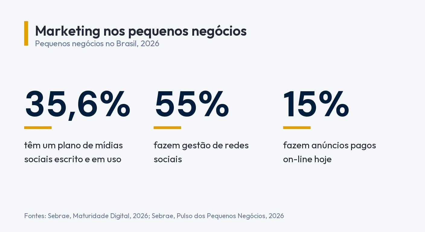 Infográfico: 35,6% dos pequenos negócios têm plano de mídias sociais escrito e em uso, 55% fazem gestão de redes sociais e 15% fazem anúncios pagos on-line. Fontes: Sebrae, Maturidade Digital, 2026; Sebrae, Pulso dos Pequenos Negócios, 2026