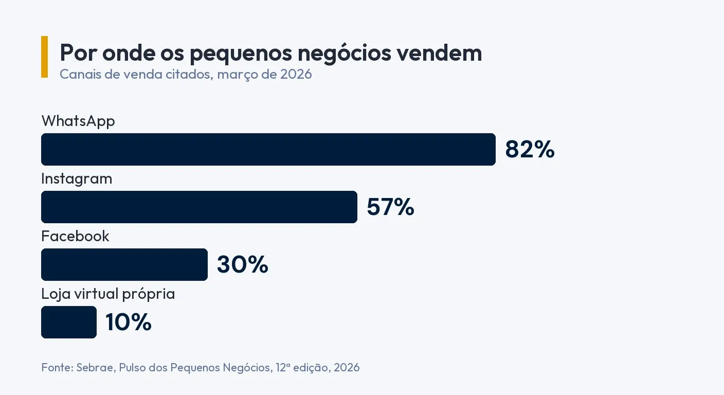 Gráfico de barras: canais de venda dos pequenos negócios em março de 2026. WhatsApp 82%, Instagram 57%, Facebook 30%, loja virtual própria 10%. Fonte: Sebrae, Pulso dos Pequenos Negócios, 2026