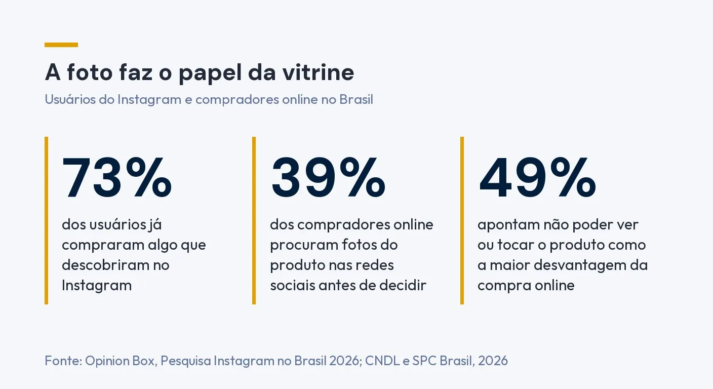 Infográfico: 73% dos usuários já compraram algo que descobriram no Instagram, 39% dos compradores online procuram fotos do produto nas redes sociais antes de decidir e 49% apontam não poder ver ou tocar o produto como a maior desvantagem da compra online. Fonte: Opinion Box, Pesquisa Instagram no Brasil 2026, e CNDL e SPC Brasil, 2026