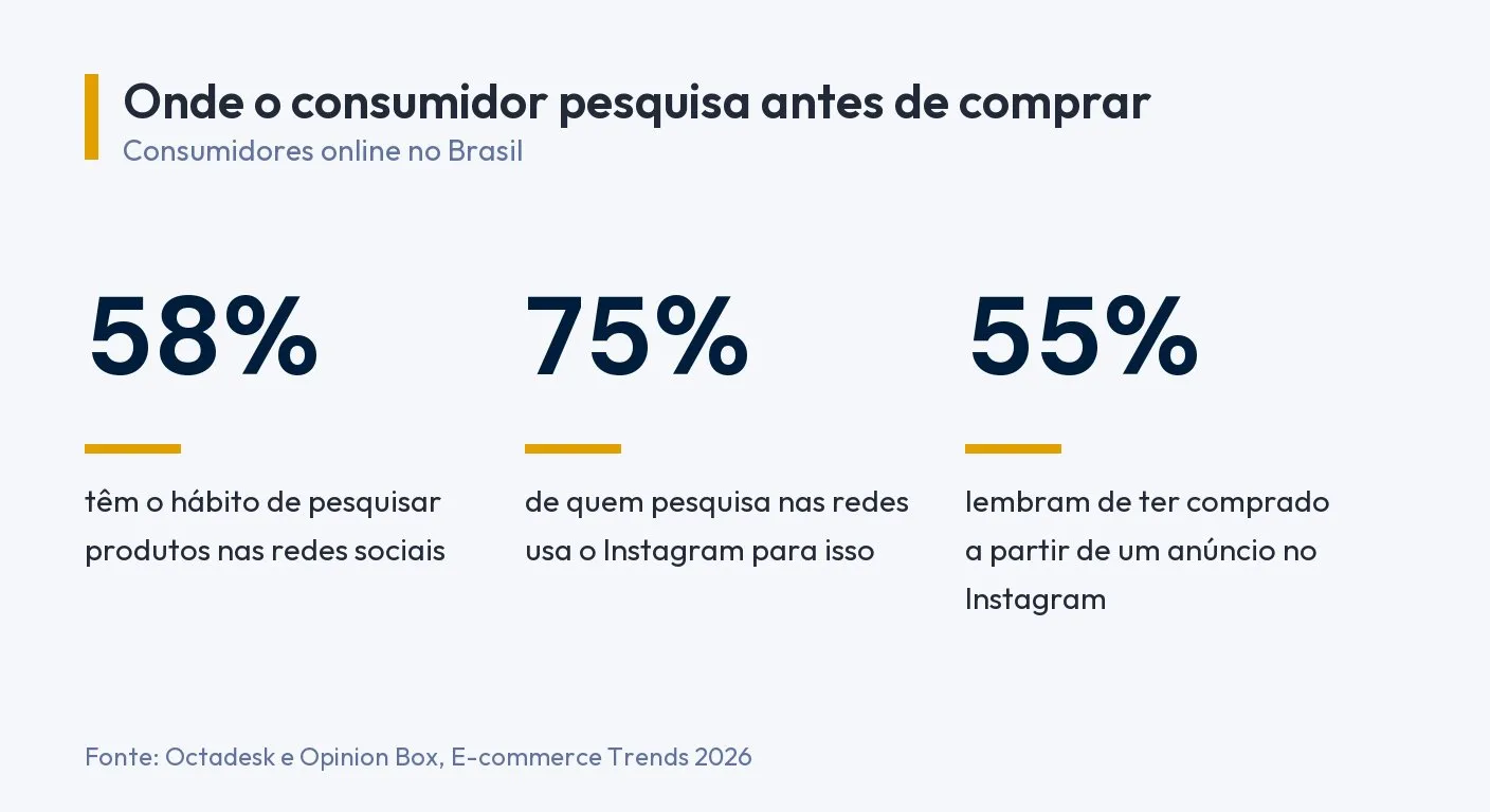 Infográfico: 58% dos consumidores online têm o hábito de pesquisar produtos nas redes sociais, 75% desses usam o Instagram para isso e 55% lembram de ter comprado a partir de um anúncio no Instagram. Fonte: Octadesk e Opinion Box, E-commerce Trends 2026