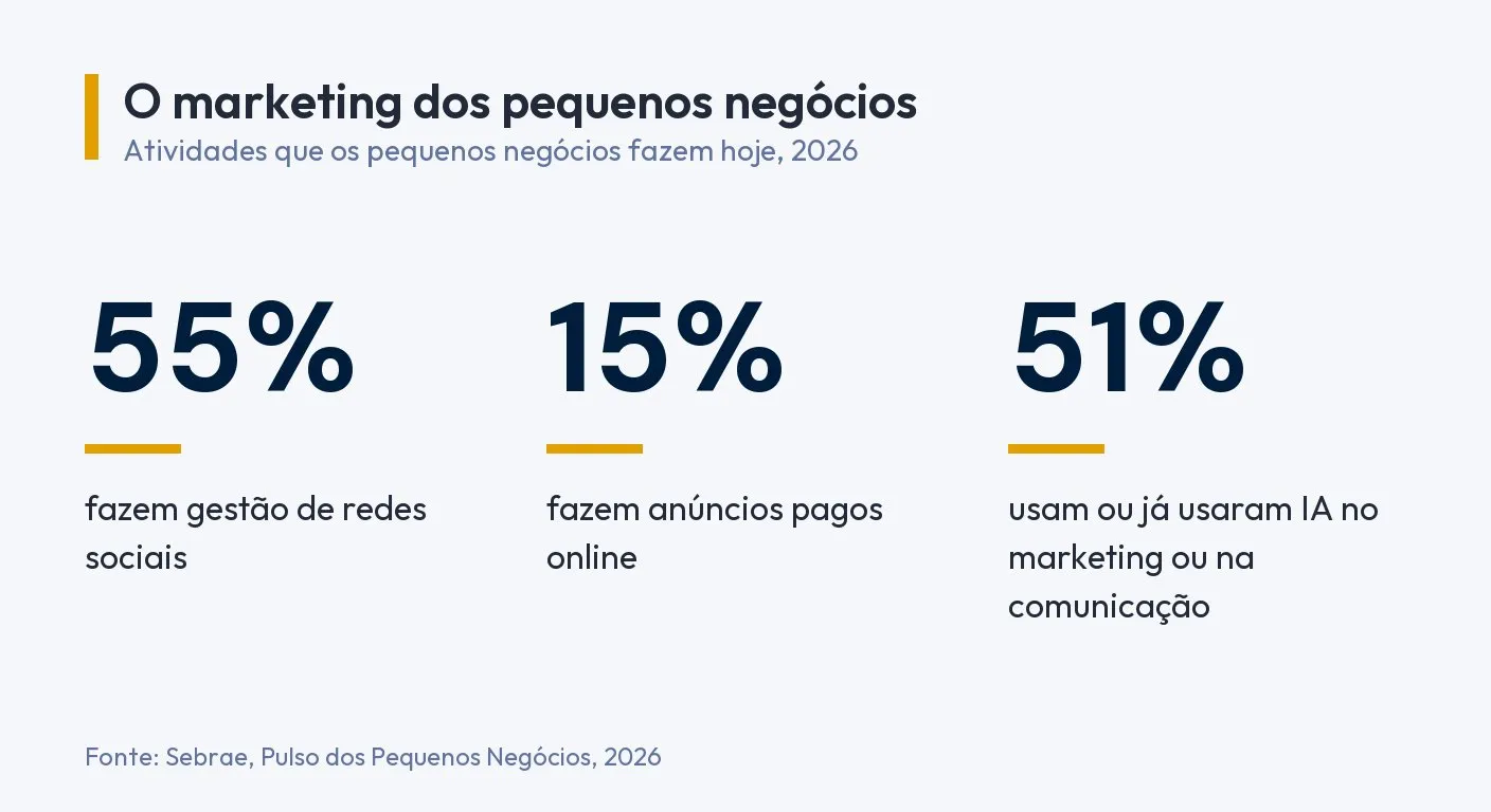 Infográfico: 55% dos pequenos negócios fazem gestão de redes sociais, 15% fazem anúncios pagos online e 51% usam ou já usaram IA no marketing ou na comunicação. Fonte: Sebrae, Pulso dos Pequenos Negócios, 2026