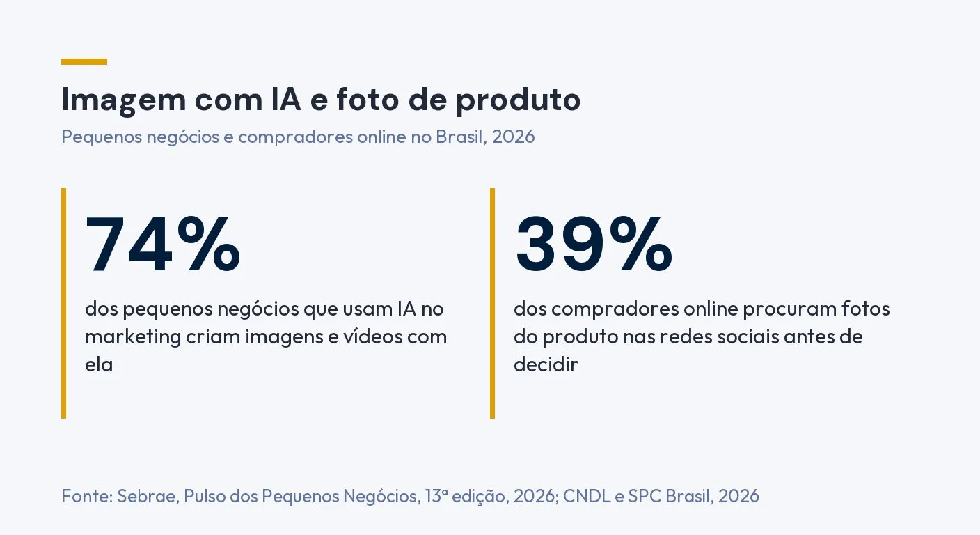 Infográfico: 74% dos pequenos negócios que usam IA no marketing criam imagens e vídeos com ela, segundo o Sebrae, e 39% dos compradores online procuram fotos do produto nas redes sociais antes de decidir, segundo a CNDL e o SPC Brasil. Dados de 2026
