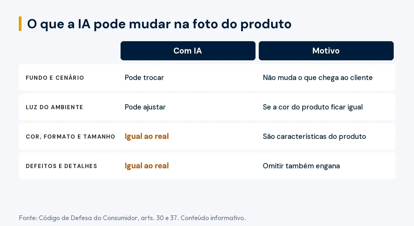 Tabela: o que a IA pode mudar na foto do produto. Fundo e cenário podem ser trocados, e a luz do ambiente pode ser ajustada se a cor do produto ficar igual. Cor, formato, tamanho, defeitos e detalhes precisam ficar iguais ao produto real. Fonte: Código de Defesa do Consumidor, arts. 30 e 37