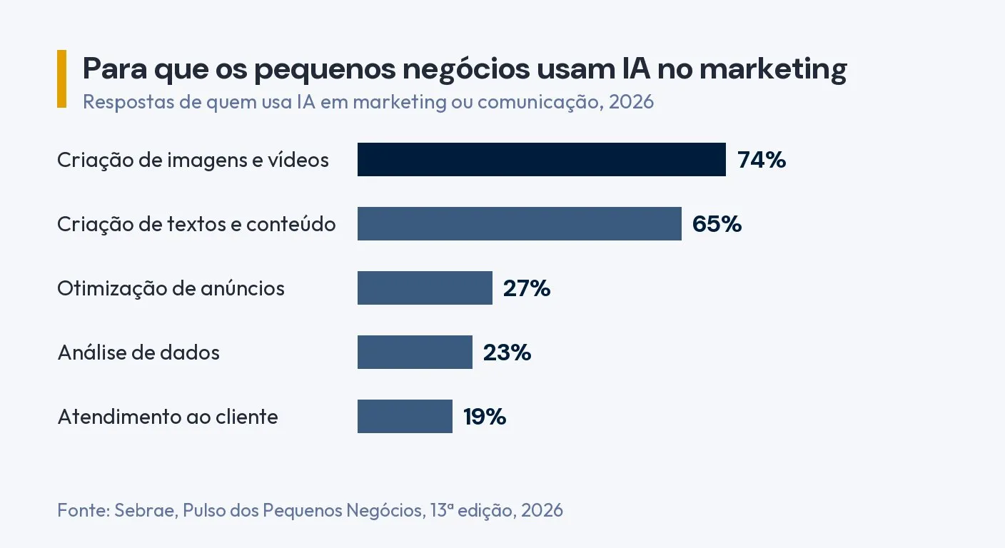 Gráfico de barras: para que os pequenos negócios usam IA no marketing. Criação de imagens e vídeos 74%, criação de textos e conteúdo 65%, otimização de anúncios 27%, análise de dados 23% e atendimento ao cliente 19%. Fonte: Sebrae, Pulso dos Pequenos Negócios, 2026