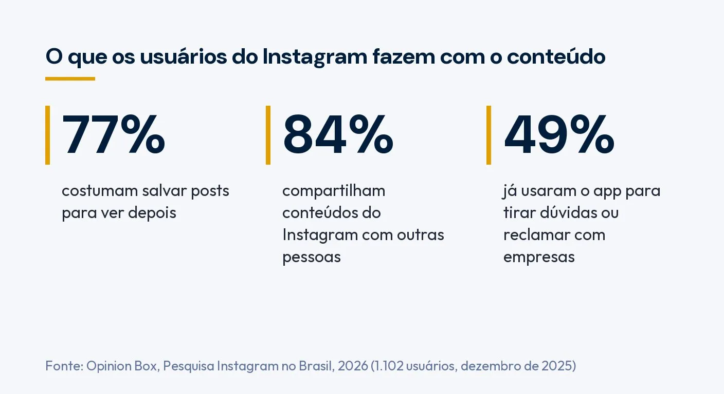 Infográfico: 77% dos usuários salvam posts para ver depois, 84% compartilham conteúdos e 49% já usaram o Instagram para tirar dúvidas com empresas. Fonte: Opinion Box, 2026