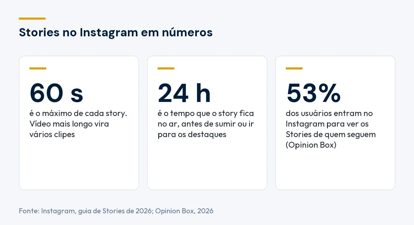 Stories no Instagram em números: 60 segundos por story, 24 horas no ar e 53% dos usuários entram no app para ver os Stories de quem seguem. Fonte: Instagram, guia de Stories de 2026, e Opinion Box, 2026