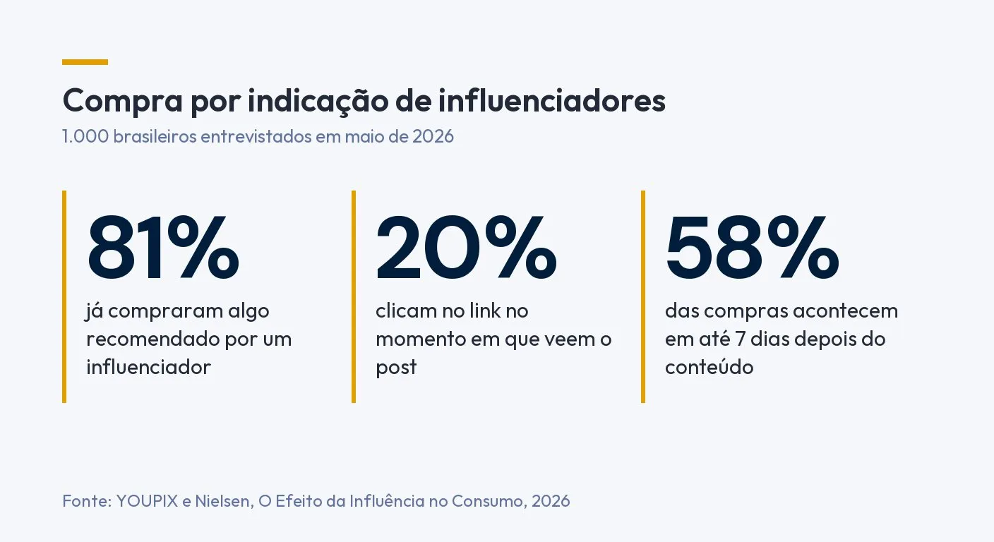 Infográfico: 81% já compraram algo recomendado por um influenciador, 20% clicam no link no momento em que veem o post e 58% das compras acontecem em até 7 dias depois do conteúdo. Fonte: YOUPIX e Nielsen, O Efeito da Influência no Consumo, 2026