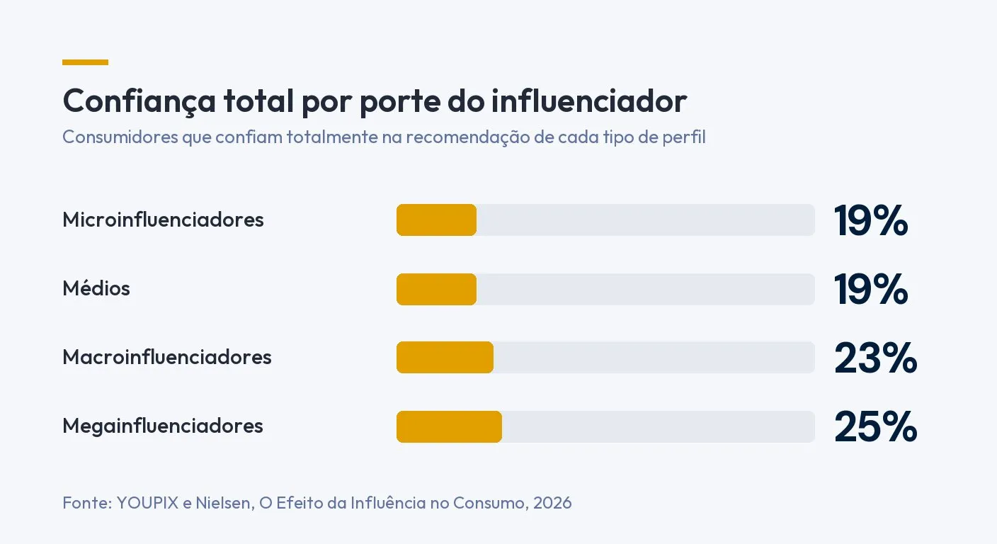 Gráfico de barras: consumidores que confiam totalmente na recomendação de cada tipo de perfil. Microinfluenciadores 19%, médios 19%, macroinfluenciadores 23%, megainfluenciadores 25%. Fonte: YOUPIX e Nielsen, O Efeito da Influência no Consumo, 2026